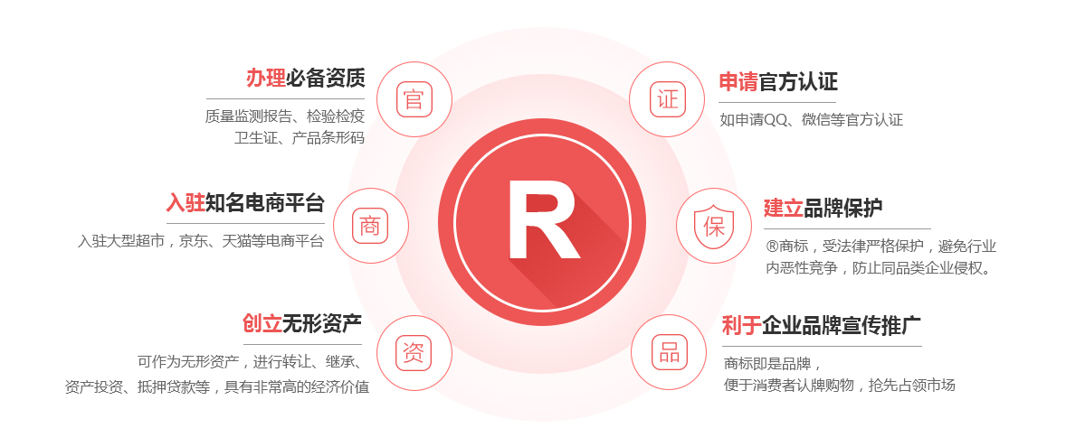 新民商标注册的作用